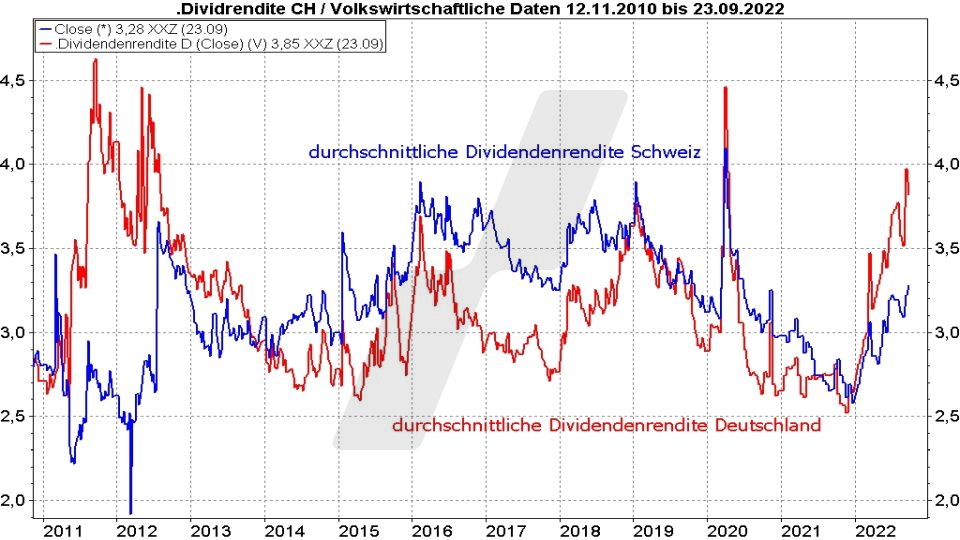 Die besten Schweizer Aktien: Durchschnittliche Dividendenrendite von Aktien aus der Schweiz und Deutschland im Vergleich von 2010 bis 2022 | Online Broker LYNX