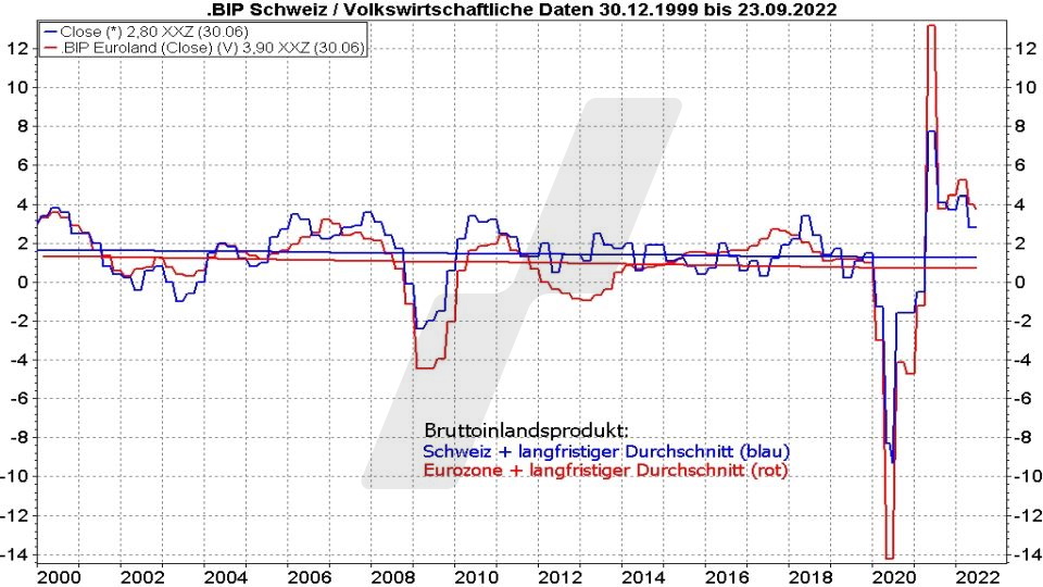 Die besten Schweizer Aktien: Entwicklung des BIP der Schweiz und der Eurozone im Vergleich von 1999 bis 2022 | Online Broker LYNX