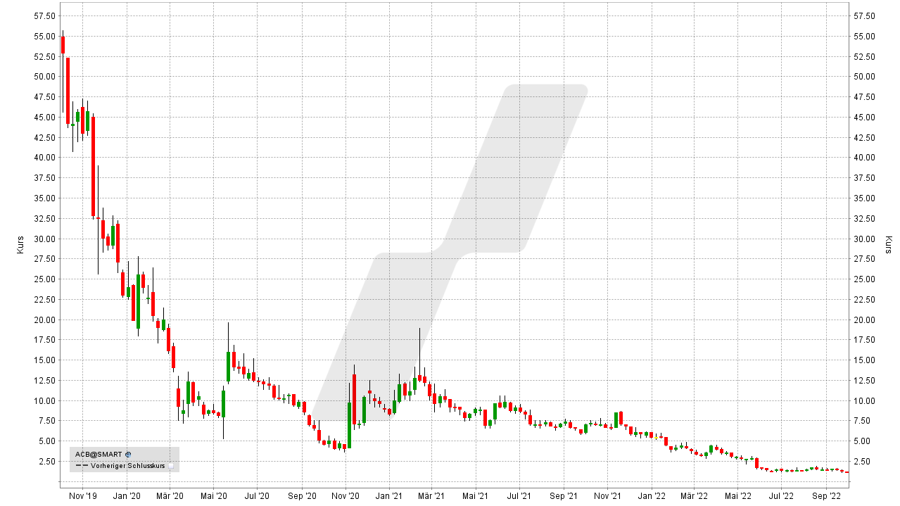 Chart: Kursentwicklung der Aurora Cannabis Aktie von September 2019 bis September 2022 Die besten Cannabis Aktien: Kursentwicklung der Aurora Cannabis Aktie von September 2019 bis September 2022 | Online Broker LYNX