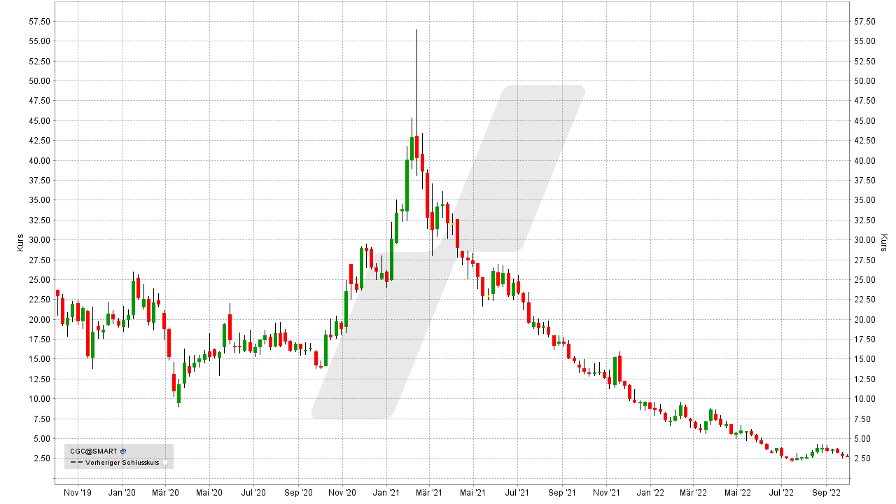 Chart: Kursentwicklung der Canopy Growth Aktie von September 2019 bis September 202 Die besten Cannabis Aktien: Kursentwicklung der Canopy Growth Aktie von September 2019 bis September 2022 | Online Broker LYNX