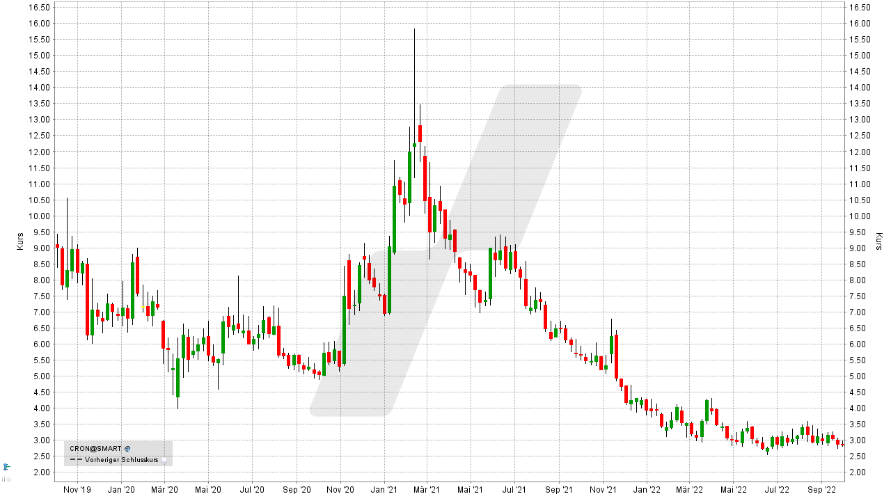 Chart: Kursentwicklung der Cronos Aktie von September 2019 bis September 2022 Die besten Cannabis Aktien: Kursentwicklung der Cronos Aktie von September 2019 bis September 2022 | Online Broker LYNX