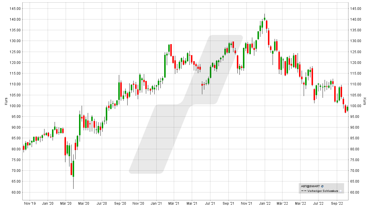 Die besten Aktien für die Ewigkeit: Kursentwicklung der Abbott Laboratories Aktie von Oktober 2019 bis Oktober 2022 | Online Broker LYNX