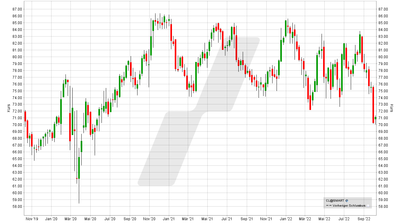 Die besten Aktien für die Ewigkeit: Kursentwicklung der Colgate Palmolive Aktie von Oktober 2019 bis Oktober 2022 | Online Broker LYNX