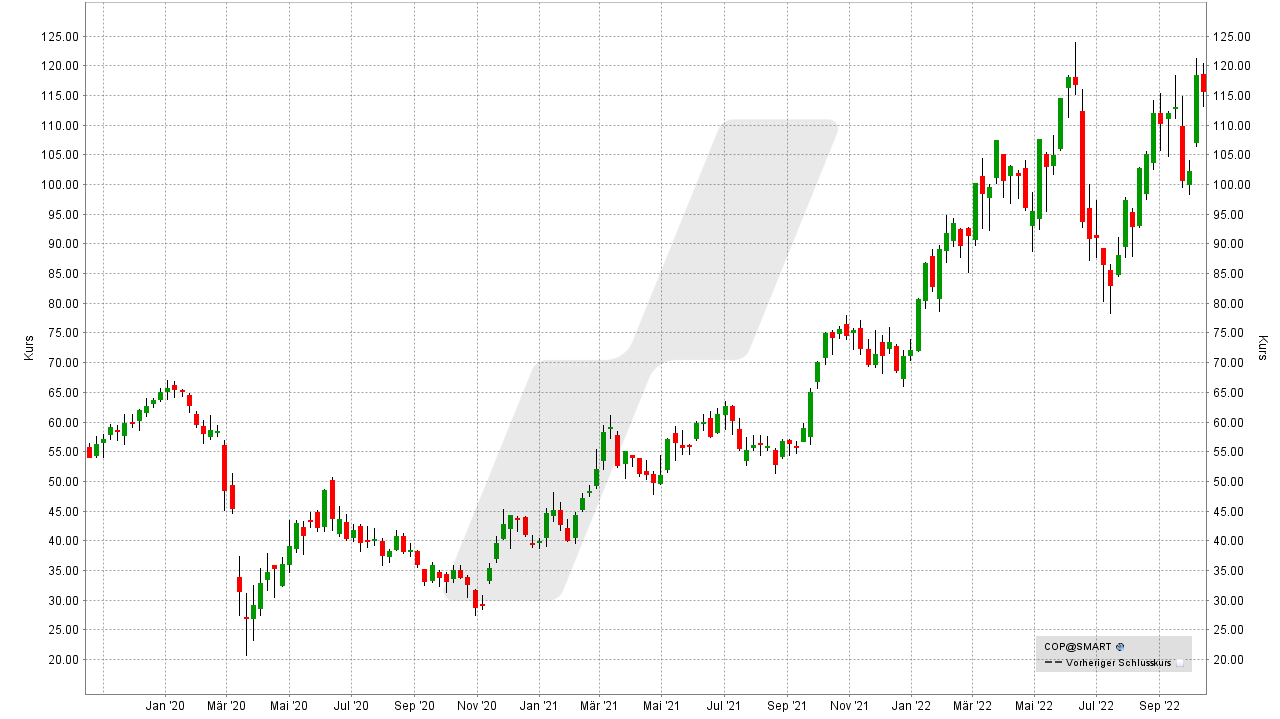 Die besten Öl-Aktien: Kursentwicklung der ConocoPhillips Aktie von Oktober 2019 bis Oktober 2022 | Online Broker LYNX Die besten Öl-Aktien: Kursentwicklung der ConocoPhillips Aktie von Oktober 2019 bis Oktober 2022 | Online Broker LYNX