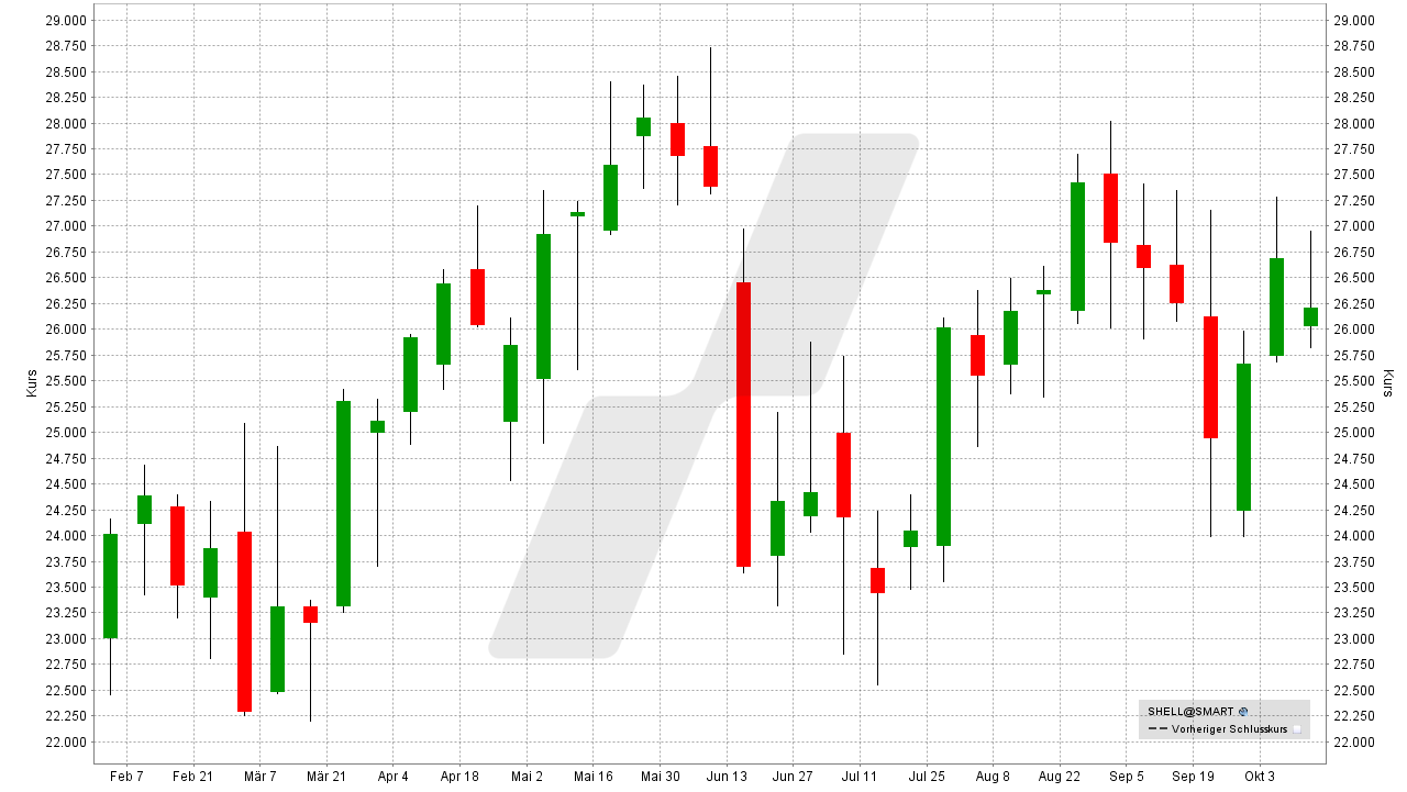 Die besten Öl-Aktien: Kursentwicklung der Shell Aktie von Februar 2022 bis Oktober 2022 | Online Broker LYNX Die besten Öl-Aktien: Kursentwicklung der Shell Aktie von Februar 2022 bis Oktober 2022 | Online Broker LYNX