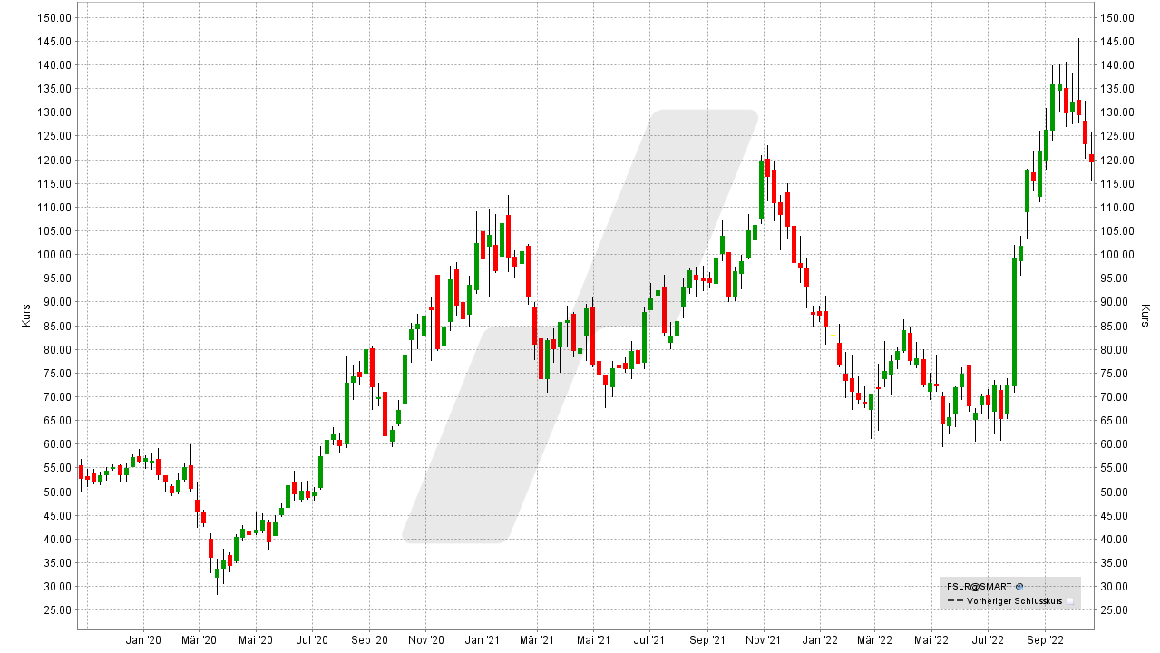 Solar Aktien: Kursentwicklung der First Solar Aktie von Oktober 2019 bis Oktober 2022 | Online Broker LYNX Solar Aktien: Kursentwicklung der First Solar Aktie von Oktober 2019 bis Oktober 2022 | Online Broker LYNX