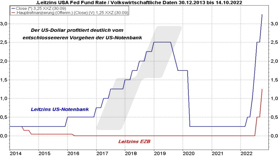 Euro-Dollar-Prognose: Entwicklung Leitzins in den USA und in der Eurozone im Vergleich von 2014 bis 2022 | Online Broker LYNX
