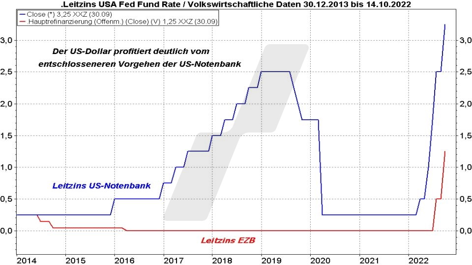 Euro-Dollar-Prognose: Entwicklung Leitzins in den USA und in der Eurozone im Vergleich von 2014 bis 2022 | Online Broker LYNX Euro-Dollar-Prognose: Entwicklung Leitzins in den USA und in der Eurozone im Vergleich von 2014 bis 2022 | Online Broker LYNX