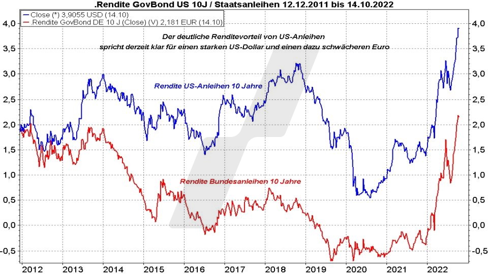 Euro-Dollar-Prognose: Entwicklung der Rendite 10jähriger Staatsanleihen der USA und deutsche Bundesanleihen im Vergleich von 2011 bis 2022 | Online Broker LYN Euro-Dollar-Prognose: Entwicklung der Rendite 10jähriger Staatsanleihen der USA und deutsche Bundesanleihen im Vergleich von 2011 bis 2022 | Online Broker LYN