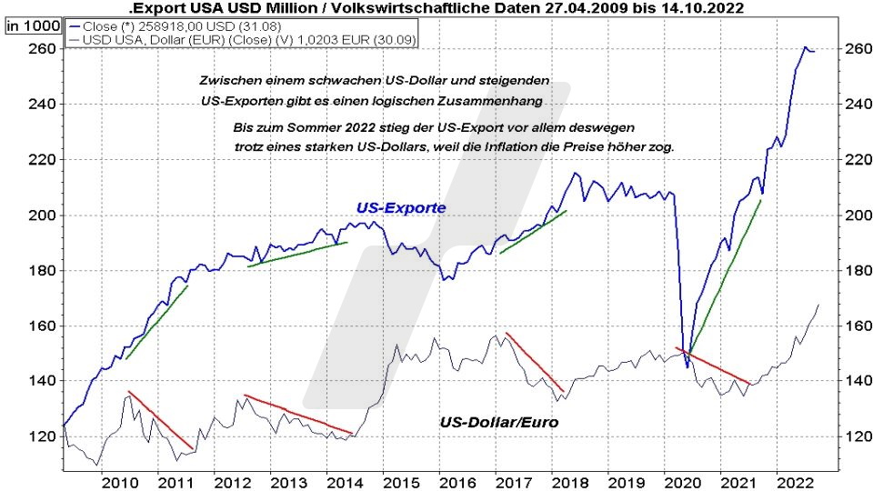Euro-Dollar-Prognose: Entwicklung der US-Exporte und der Relation Dollar Euro im Vergleich von 2009 bis 2022 | Online Broker LYNX Euro-Dollar-Prognose: Entwicklung der US-Exporte und der Relation Dollar Euro im Vergleich von 2009 bis 2022 | Online Broker LYNX