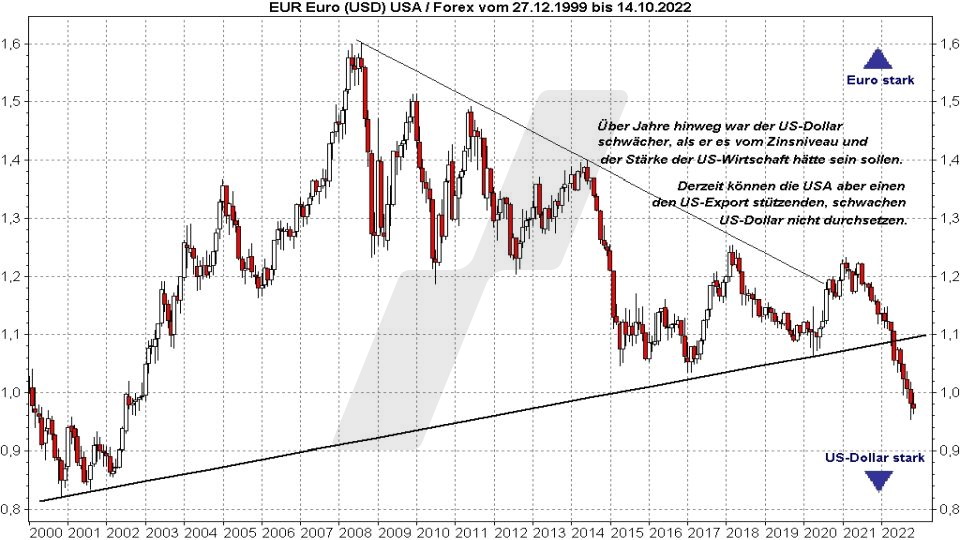 Euro-Dollar-Prognose: Kursentwicklung Euro Dollar von 2000 bis 2022 | Online Broker LYNX Euro-Dollar-Prognose: Kursentwicklung Euro Dollar von 2000 bis 2022 | Online Broker LYNX