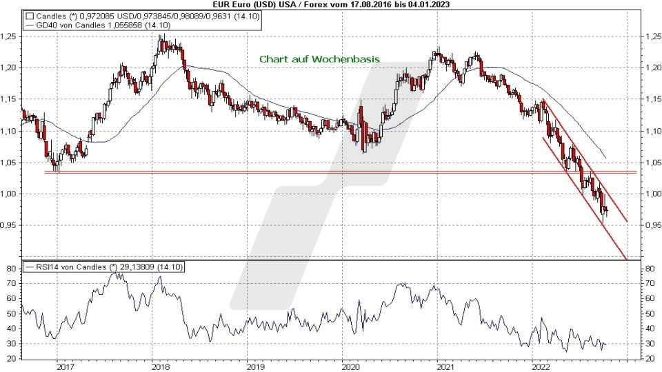 Euro-Dollar-Prognose: Kursentwicklung Euro Dollar im Wochenchart von 2016 bis 2022 | Online Broker LYNX Euro-Dollar-Prognose: Kursentwicklung Euro Dollar im Wochenchart von 2016 bis 2022 | Online Broker LYNX