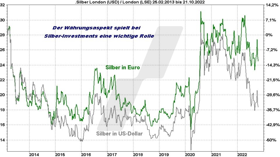 Silberpreis Prognose: Entwicklung Silberpreis in Dollar und Euro im Vergleich von 2013 bis 2022 | Online Broker LYNX Silberpreis Prognose: Entwicklung Silberpreis in Dollar und Euro im Vergleich von 2013 bis 2022 | Online Broker LYNX