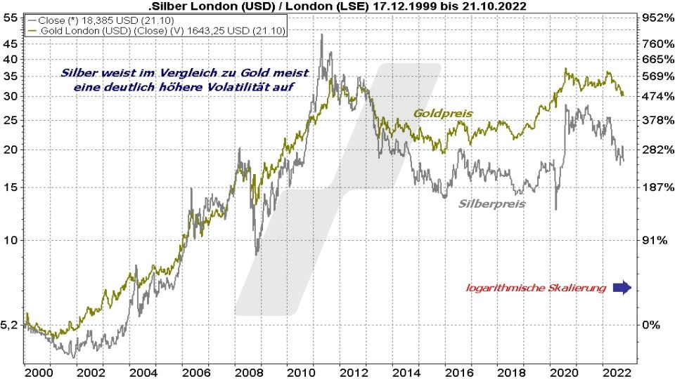Silberpreis Prognose: Entwicklung Silberpreis und Goldpreis im Vergleich von 2000 bis 2022 | Online Broker LYNX Silberpreis Prognose: Entwicklung Silberpreis und Goldpreis im Vergleich von 2000 bis 2022 | Online Broker LYNX