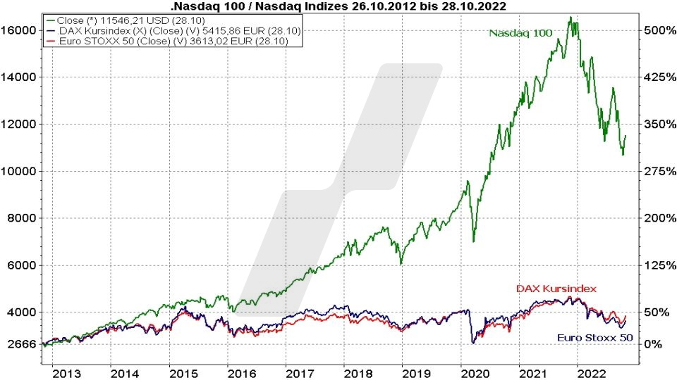 Die besten NASDAQ 100 ETFs - Kursentwicklung Nasdaq 100, DAX Kursindex und Euro Stoxx 50 im Vergleich von 2012 bis 2022 | Online Broker LYNX Die besten NASDAQ 100 ETFs - Kursentwicklung Nasdaq 100, DAX Kursindex und Euro Stoxx 50 im Vergleich von 2012 bis 2022 | Online Broker LYNX