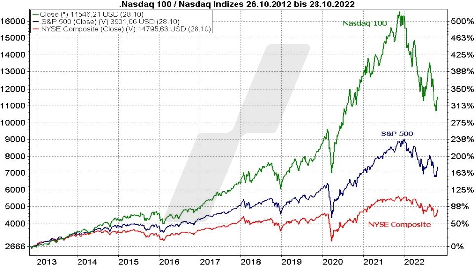 Die besten NASDAQ 100 ETFs - Kursentwicklung Nasdaq 100, S&P 500 und NYSE Composite im Vergleich von 2012 bis 2022 | Online Broker LYNX Die besten NASDAQ 100 ETFs - Kursentwicklung Nasdaq 100, S&P 500 und NYSE Composite im Vergleich von 2012 bis 2022 | Online Broker LYNX
