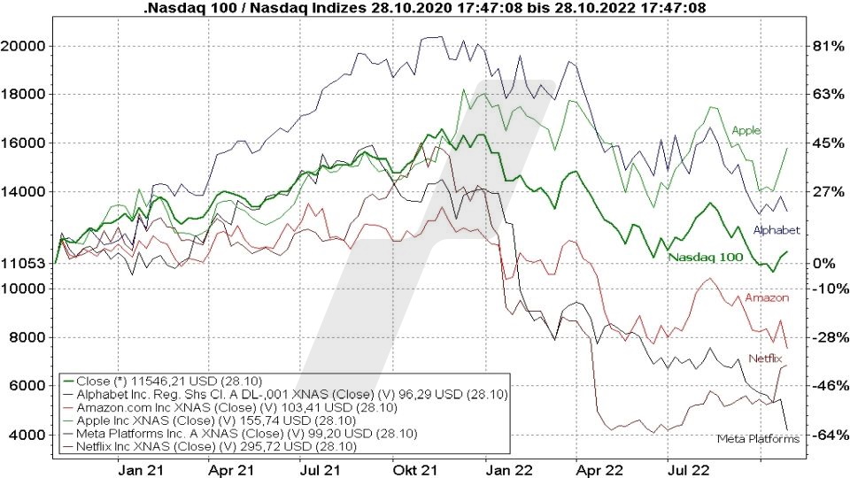 Die besten NASDAQ 100 ETFs - Kursentwicklung Nasdaq 100 und Kursentwicklung der FAANG Aktien im Vergleich von 2020 bis 2022 | Online Broker LYNX Die besten NASDAQ 100 ETFs - Kursentwicklung Nasdaq 100 und Kursentwicklung der FAANG Aktien im Vergleich von 2020 bis 2022 | Online Broker LYNX