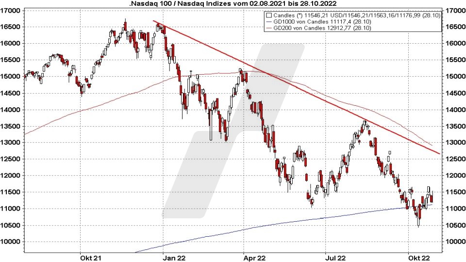 Die besten NASDAQ 100 ETFs - Kursentwicklung Nasdaq 100 von August 2021 bis Februar 2022 | Online Broker LYNX Die besten NASDAQ 100 ETFs - Kursentwicklung Nasdaq 100 von August 2021 bis Februar 2022 | Online Broker LYNX