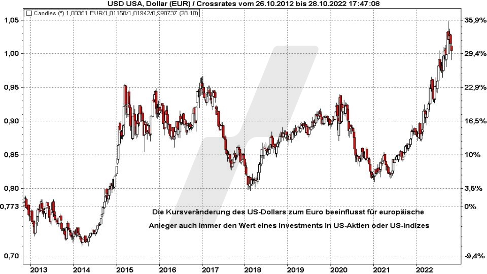 Die besten NASDAQ 100 ETFs - Kursentwicklung USD in EUR (Crossrate) von 2012 bis 2022 | Online Broker LYNX Die besten NASDAQ 100 ETFs - Kursentwicklung USD in EUR (Crossrate) von 2012 bis 2022 | Online Broker LYNX