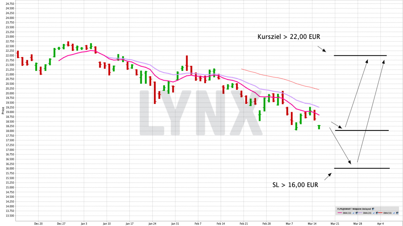 Chart: FlexShares Listed Private Equity UCITS ETF Mit einem ETF von Unternehmenserfolgen der Private Equity-Branche partizipieren | Online Broker LYNX