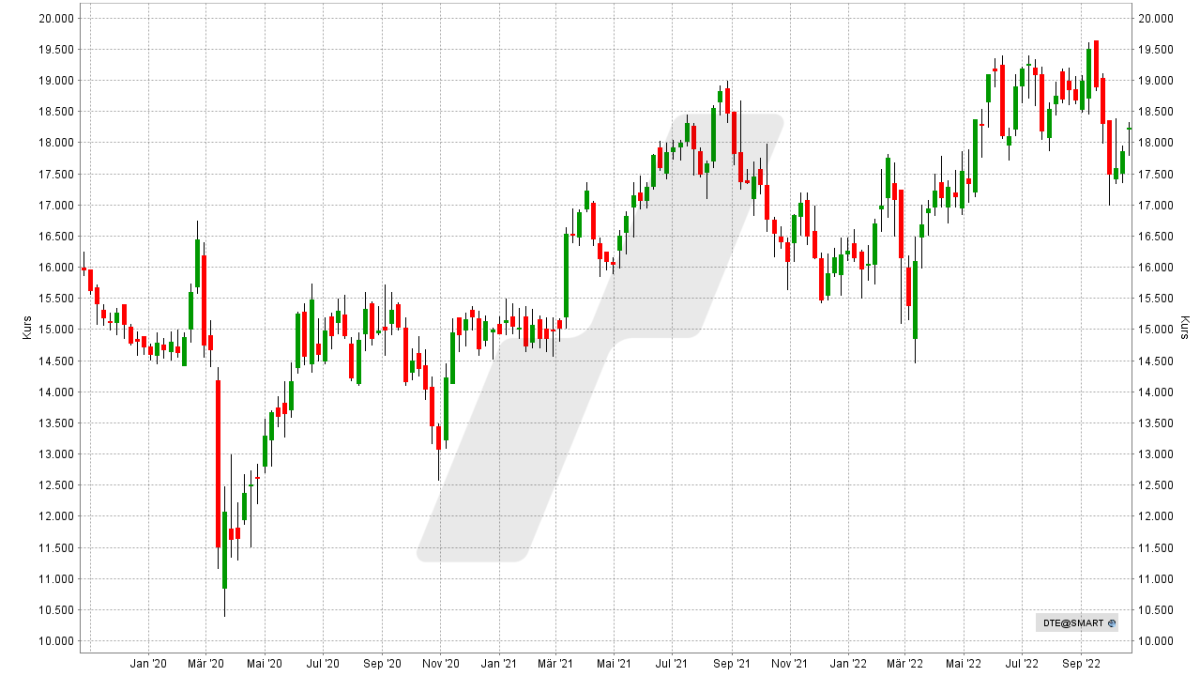 Die 10 besten DividendenAktien Deutschlands Hohe Dividende 2022