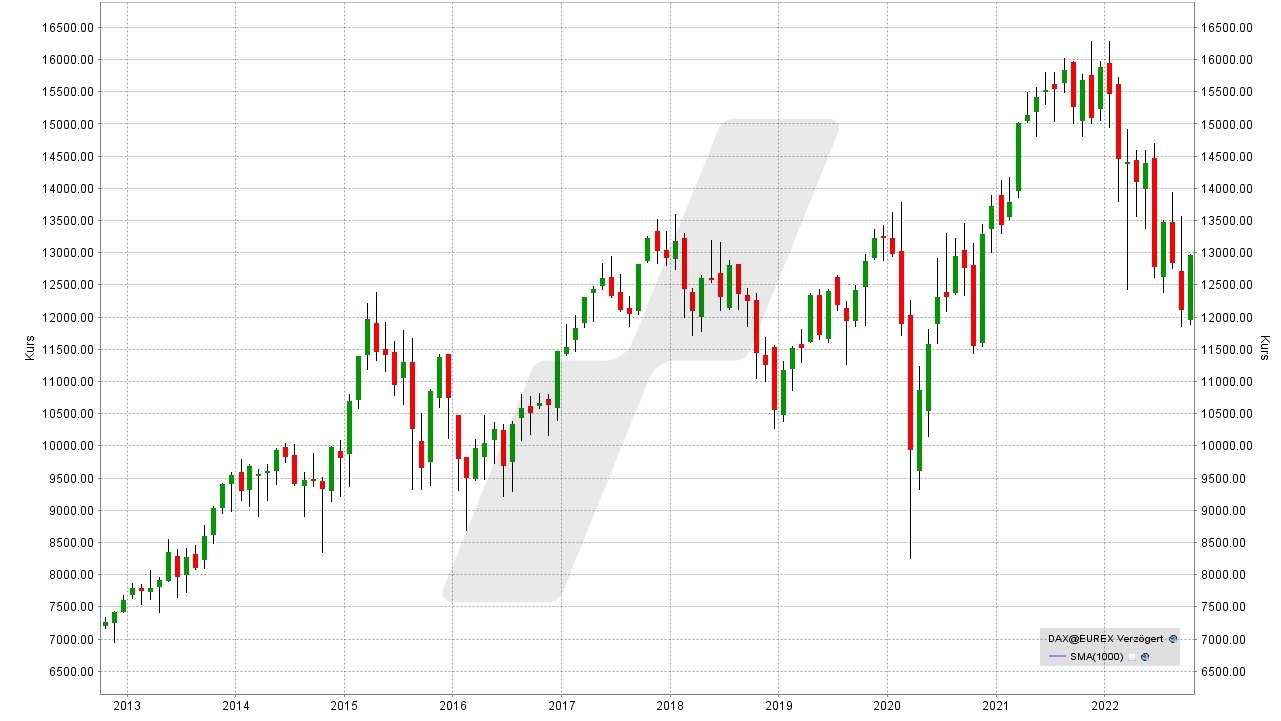 DAX Prognose - Wie entwickelt sich der deutsche Aktienmarkt?: Kursentwicklung DAX Performance-Index von 2012 bis 2022 | Online Broker LYNX DAX Prognose - Wie entwickelt sich der deutsche Aktienmarkt?: Kursentwicklung DAX Performance-Index von 2012 bis 2022 | Online Broker LYNX