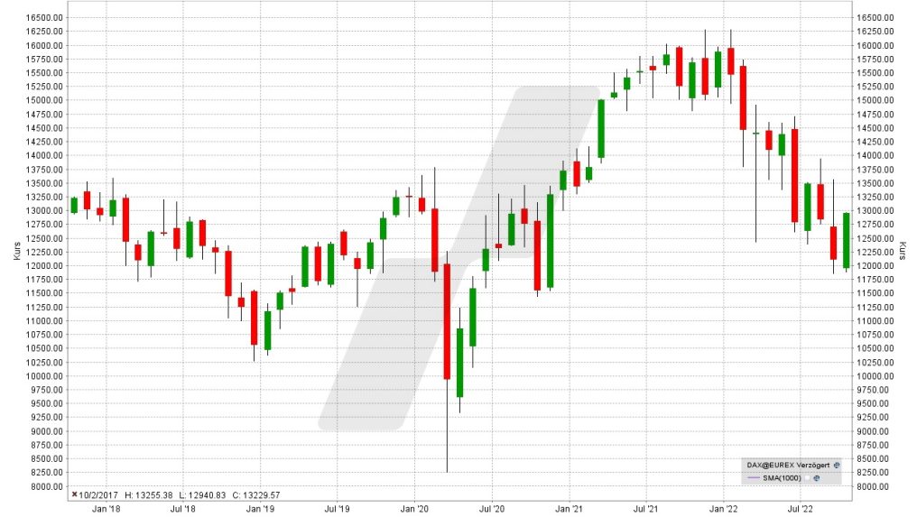 DAX Prognose 2023 → Aktuelle DAX Entwicklung und Ausblick Online