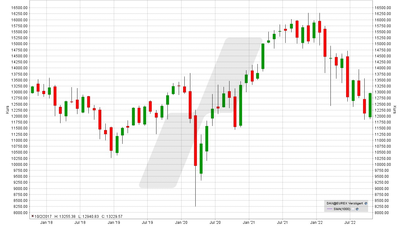 DAX Prognose - Wie entwickelt sich der deutsche Aktienmarkt?: Kursentwicklung DAX Performance-Index von 2017 bis 2022 | Online Broker LYNX DAX Prognose - Wie entwickelt sich der deutsche Aktienmarkt?: Kursentwicklung DAX Performance-Index von 2017 bis 2022 | Online Broker LYNX