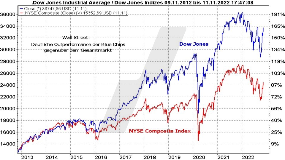 Die besten Blue Chip Aktien: Kursentwicklung Dow Jones und NYSE Composite Index im Vergleich von 2012 bis 2022 | Online Broker LYNX