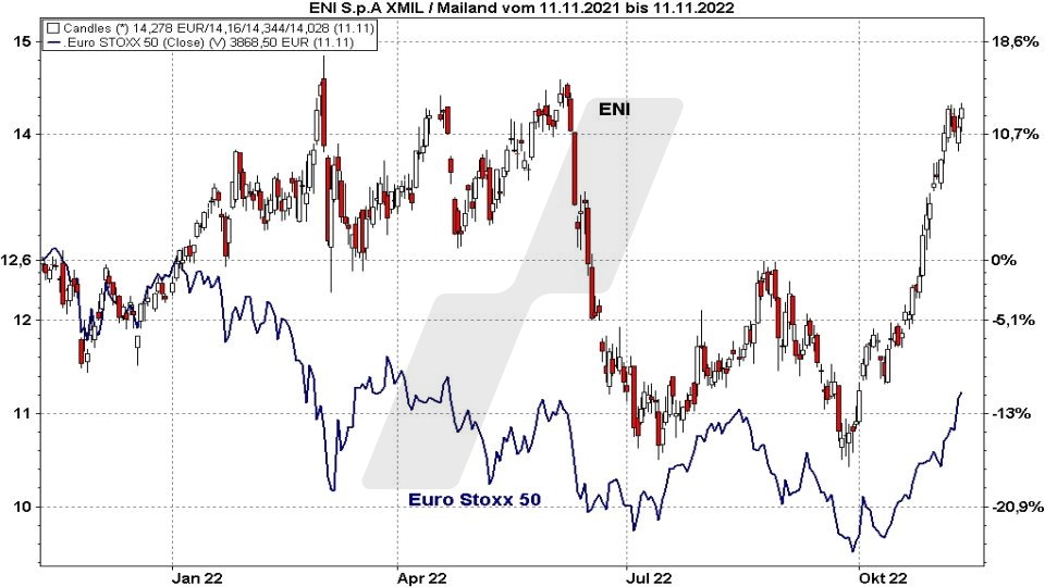Die besten Blue Chip Aktien: Kursentwicklung der ENI Aktie im Vergleich zum Euro Stoxx 50 von November 2021 bis November 2022 | Online Broker LYNX Die besten Blue Chip Aktien: Kursentwicklung der ENI Aktie im Vergleich zum Euro Stoxx 50 von November 2021 bis November 2022 | Online Broker LYNX
