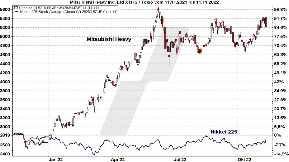 Die besten Blue Chip Aktien: Kursentwicklung der Mitsubishi Heavy Industries Aktie im Vergleich zum Nikkei 225 von November 2021 bis November 2022 | Online Broker LYNX