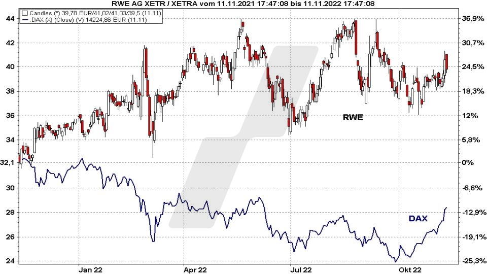 Die besten Blue Chip Aktien: Kursentwicklung der RWE Aktie im Vergleich zum DAX von November 2021 bis November 2022 | Online Broker LYNX Die besten Blue Chip Aktien: Kursentwicklung der RWE Aktie im Vergleich zum DAX von November 2021 bis November 2022 | Online Broker LYNX