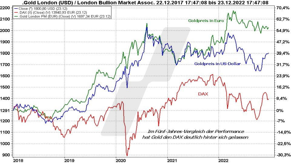 Goldpreis Prognose: Entwicklung Goldpreis in Dollar und Euro und Kursentwicklung DAX im Vergleich von 2017 bis 2022 | Online Broker LYNX Goldpreis Prognose: Entwicklung Goldpreis in Dollar und Euro und Kursentwicklung DAX im Vergleich von 2017 bis 2022 | Online Broker LYNX