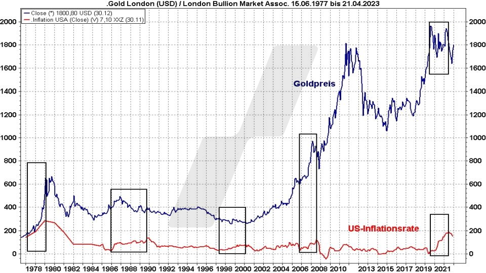 Goldpreis Prognose: Entwicklung Goldpreis und US-Inflationsrate im Vergleich von 1977 bis 2022 | Online Broker LYNX