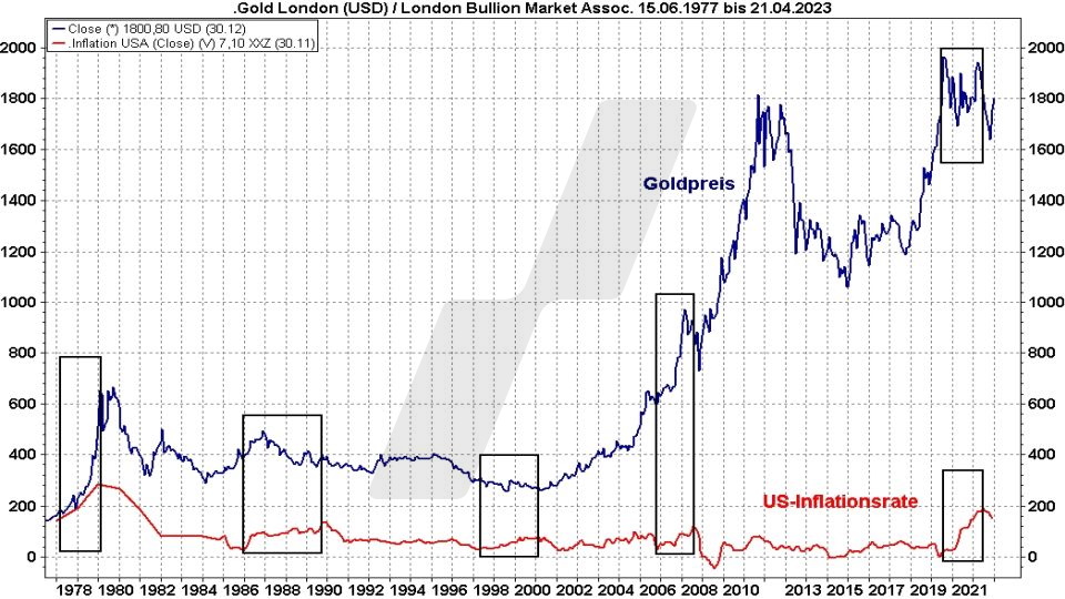 Goldpreis Prognose: Entwicklung Goldpreis und US-Inflationsrate im Vergleich von 1977 bis 2022 | Online Broker LYNX Goldpreis Prognose: Entwicklung Goldpreis und US-Inflationsrate im Vergleich von 1977 bis 2022 | Online Broker LYNX