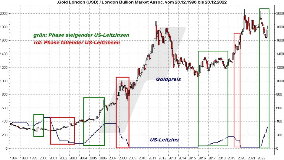 Goldpreis Prognose: Entwicklung Goldpreis und Entwicklung der US-Leitzinsen im Vergleich von 1996 bis 2022 | Online Broker LYNX