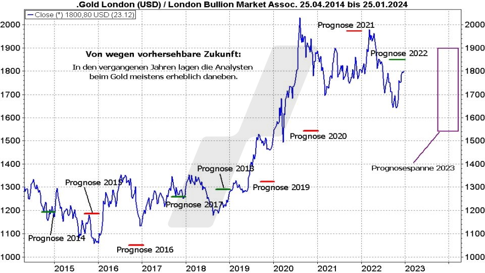 Goldpreis Prognose: Durchschnittliche Prognoseziele für den Goldpreis von 2014 bis 2022 | Online Broker LYNX Goldpreis Prognose: Durchschnittliche Prognoseziele für den Goldpreis von 2014 bis 2022 | Online Broker LYNX