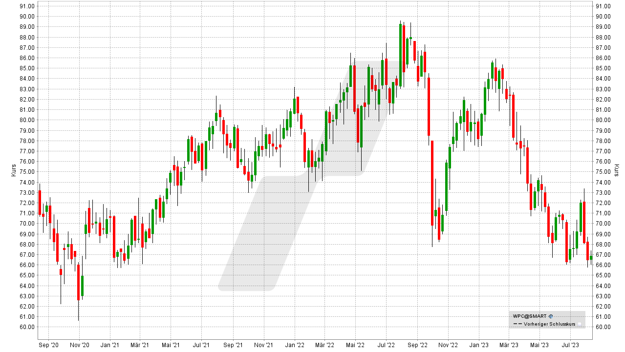 Die besten REITs: Entwicklung W.P. Carey REIT von August 2020 bis August 2023 | Online Broker LYNX Die besten REITs: Entwicklung W.P. Carey REIT von August 2020 bis August 2023 | Online Broker LYNX