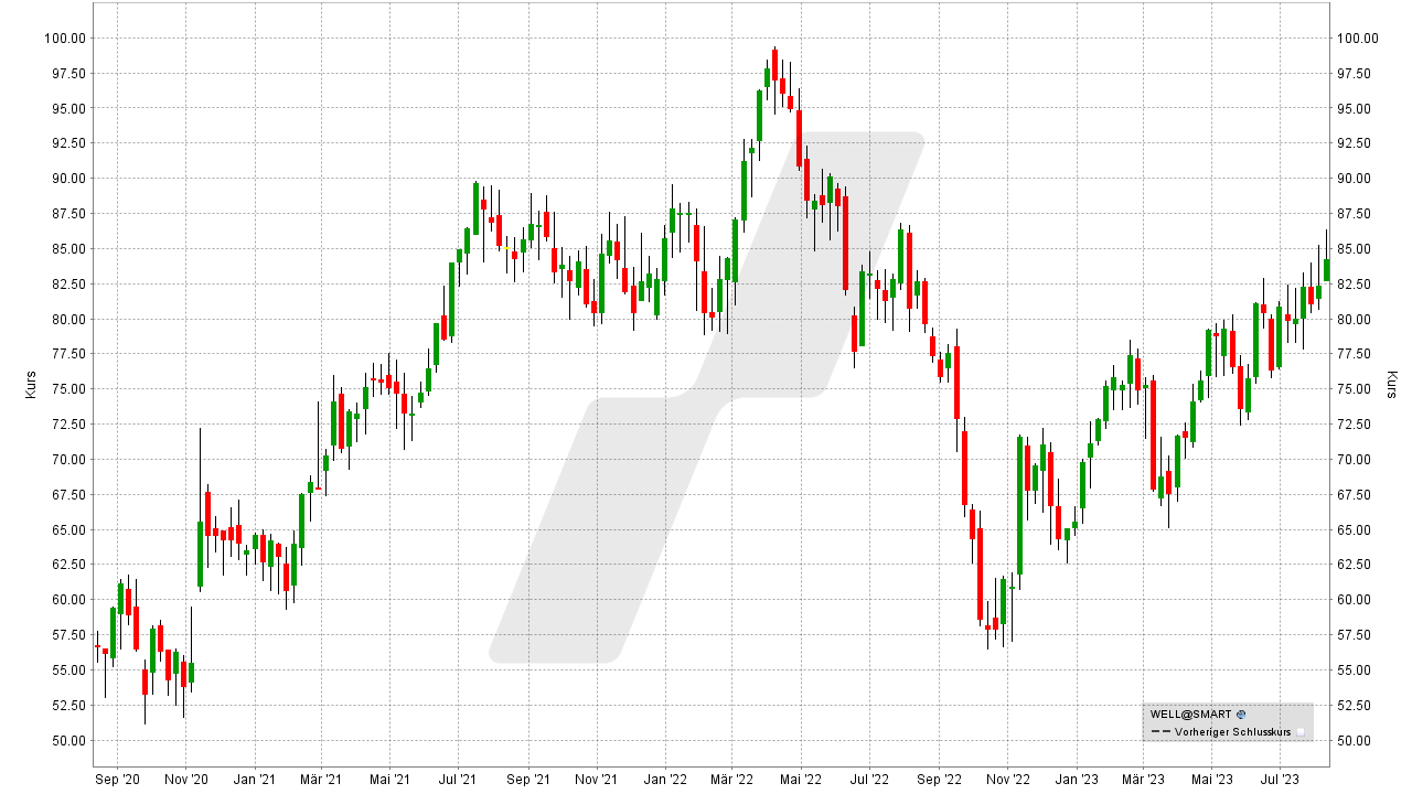 Die besten REITs: Entwicklung Welltower REIT von August 2020 bis August 2023 | Online Broker LYNX Die besten REITs: Entwicklung Welltower REIT von August 2020 bis August 2023 | Online Broker LYNX