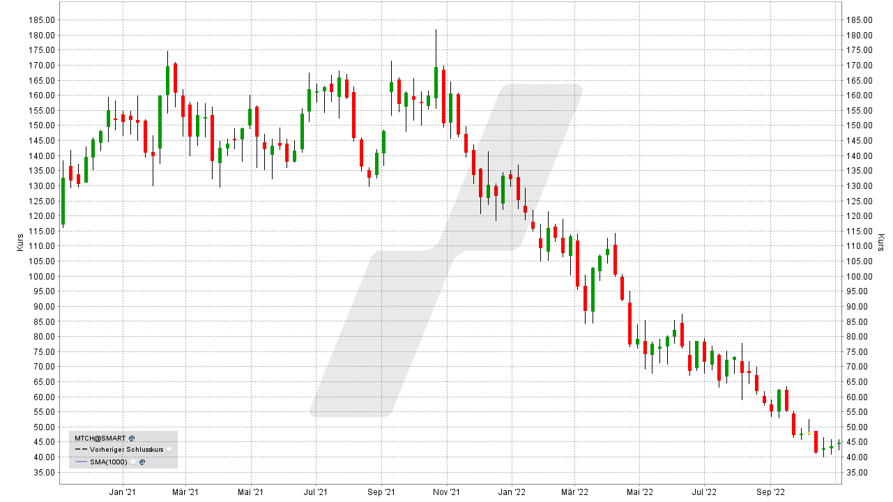 Die besten Internet Aktien: Kursentwicklung der Match Group Aktie von November 2019 bis November 2022 | Online Broker LYNX Die besten Internet Aktien: Kursentwicklung der Match Group Aktie von November 2019 bis November 2022 | Online Broker LYNX