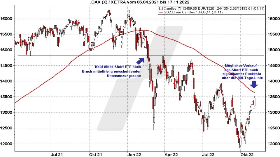 Short-ETFs: So funktionieren sie zur Depotabsicherung - Beispielchart Kauf und Verkauf eines DAX Short-ETFs | Online Broker LYNX 