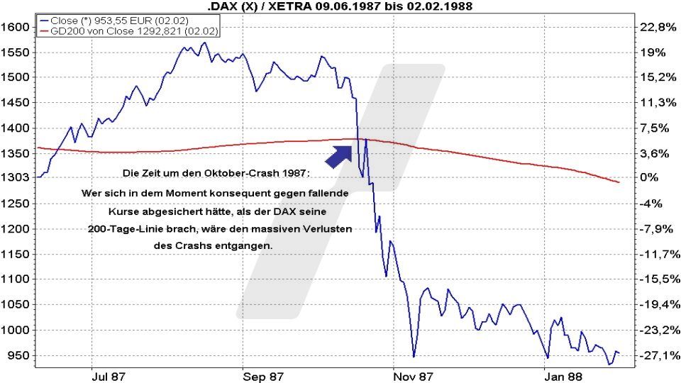 Short-ETFs: So funktionieren sie zur Depotabsicherung - Einsatz eines DAX Short-ETFs zur Absicherung nach Bruch der 200-Tageline | Online Broker LYNX