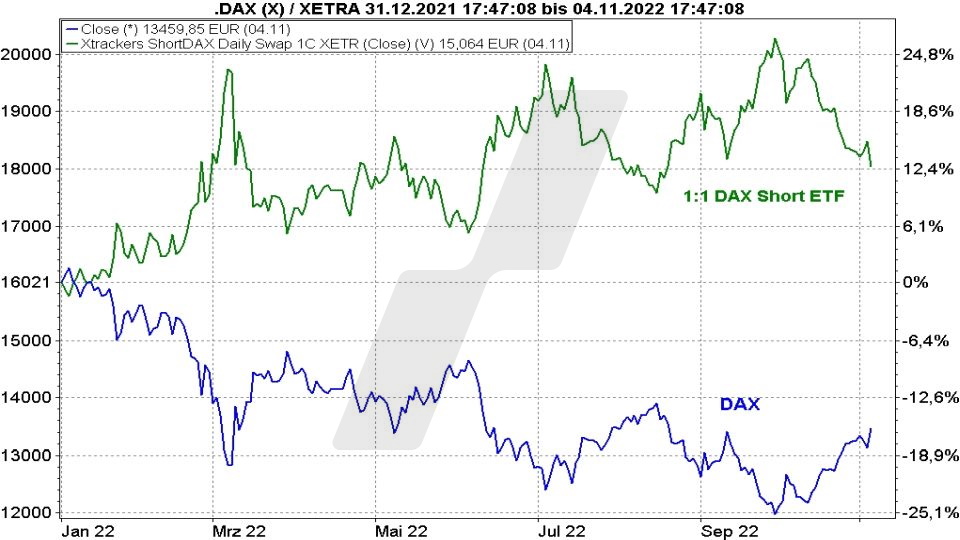 Short-ETFs: So funktionieren sie zur Depotabsicherung - Kursentwicklung eines 1:1 DAX Short-ETFs im Vergleich zum DAX | Online Broker LYNX