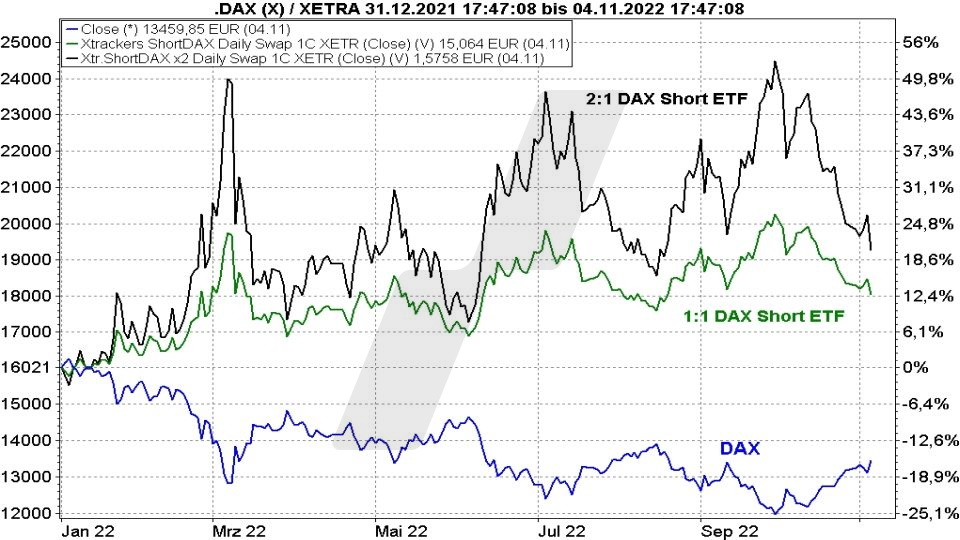 Short-ETFs: So funktionieren sie zur Depotabsicherung - Kursentwicklung eines DAX Short-ETFs mit Faktor 2 im Vergleich zu einem 1:1 DAX Short-ETF und zum DAX | Online Broker LYNX
