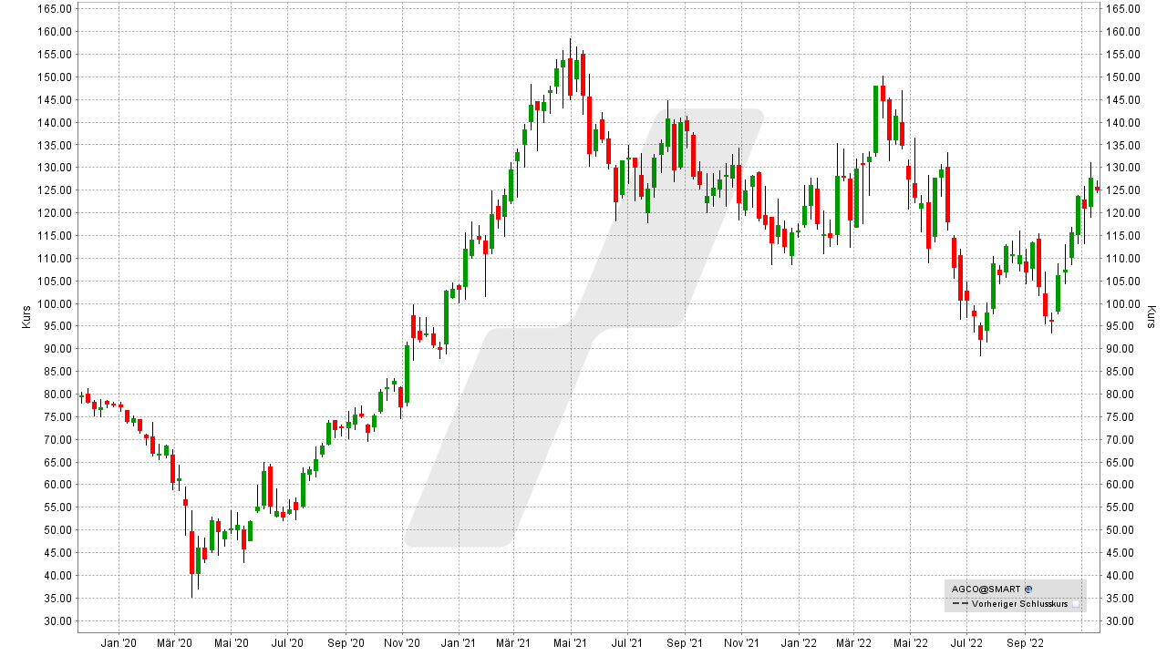 Die besten Agrar-Aktien: Kursentwicklung der AGCO Aktie von November 2019 bis November 2022 | Online Broker LYNX Die besten Agrar-Aktien: Kursentwicklung der AGCO Aktie von November 2019 bis November 2022 | Online Broker LYNX