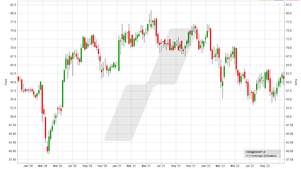 Die besten Agrar-Aktien: Kursentwicklung der KWS Saat Aktie von November 2019 bis November 2022 | Online Broker LYNX Die besten Agrar-Aktien: Kursentwicklung der KWS Saat Aktie von November 2019 bis November 2022 | Online Broker LYNX