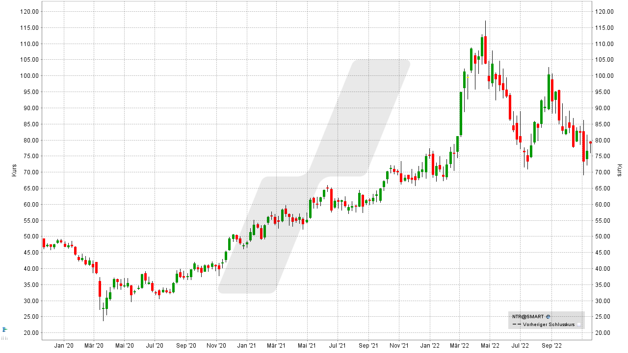 Die besten Agrar-Aktien: Kursentwicklung der Nutrien Aktie von November 2019 bis November 2022 | Online Broker LYNX Die besten Agrar-Aktien: Kursentwicklung der Nutrien Aktie von November 2019 bis November 2022 | Online Broker LYNX