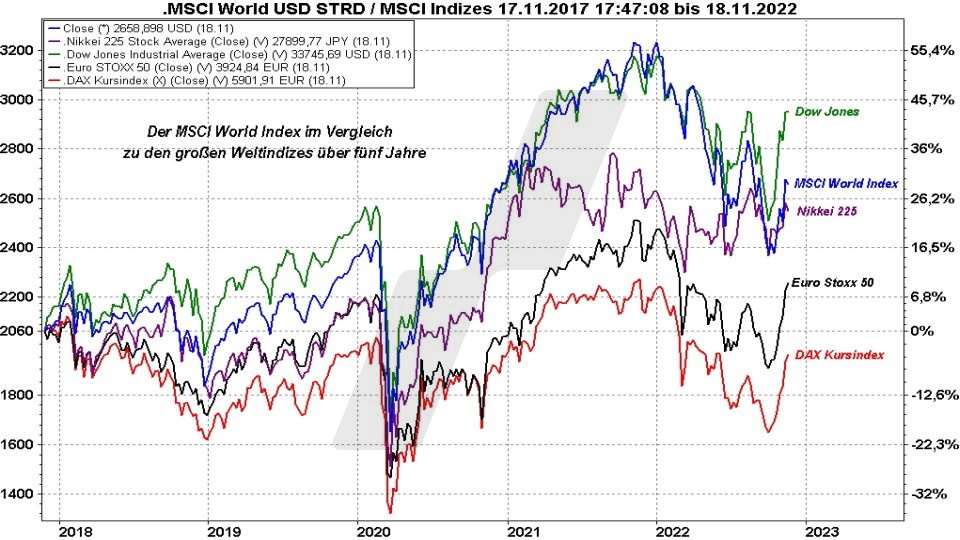 MSCI World Index ETF: Die besten ETFs auf den Weltindex - MSCI World Index im Vergleich mit anderen Indizes von 2017 bis 2022 | Online Broker LYNX