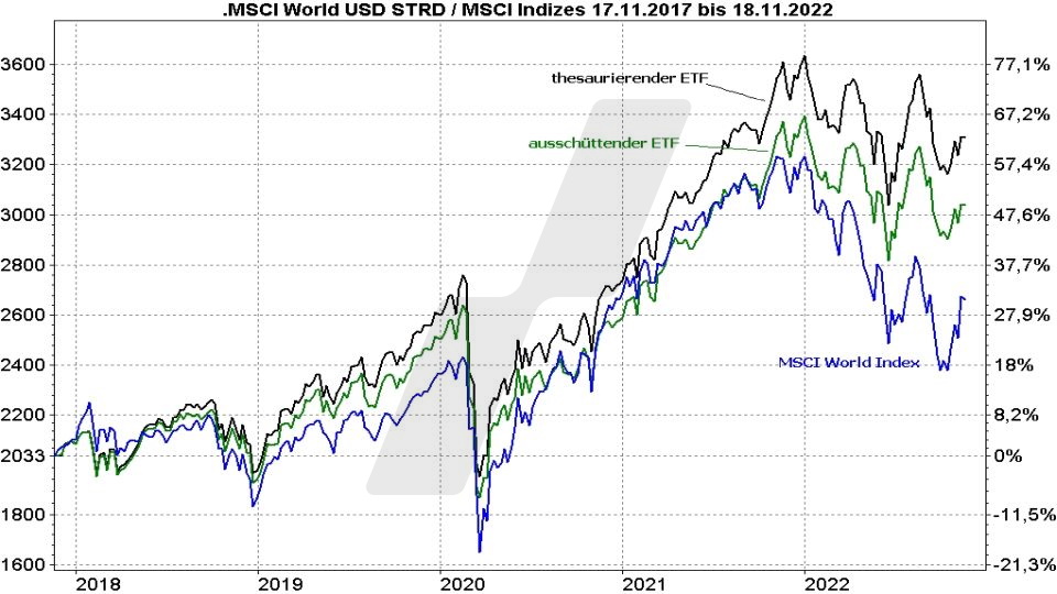 MSCI World Index ETF: Die besten ETFs auf den Weltindex: Vergleich der Entwicklung eines ausschüttenden und eines thesaurierenden MSCI World ETF von 2017 bis 2022 | Online Broker LYNX MSCI World Index ETF: Die besten ETFs auf den Weltindex: Vergleich der Entwicklung eines ausschüttenden und eines thesaurierenden MSCI World ETF von 2017 bis 2022 | Online Broker LYNX