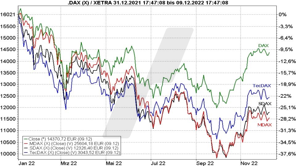 Die besten deutschen Aktien: Kursentwicklung von DAX, MDAX, TecDAX und SDAX im Vergleich im Jahr 2022 | Online Broker LYNX Die besten deutschen Aktien: Kursentwicklung von DAX, MDAX, TecDAX und SDAX im Vergleich im Jahr 2022 | Online Broker LYNX